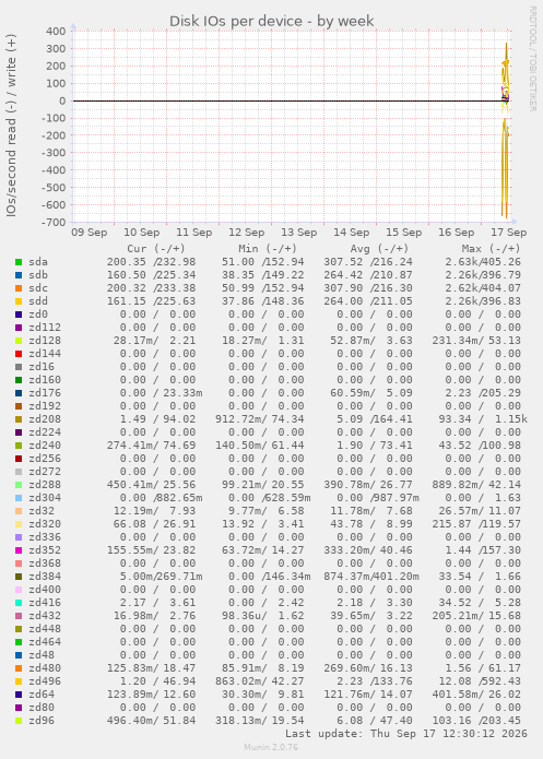 Disk IOs per device