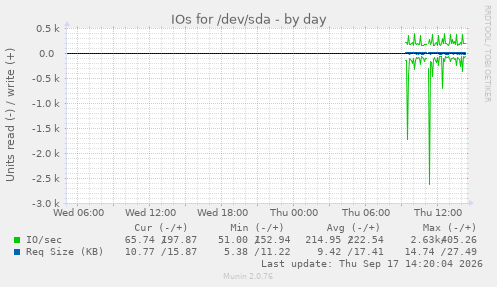 IOs for /dev/sda