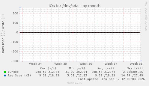 IOs for /dev/sda