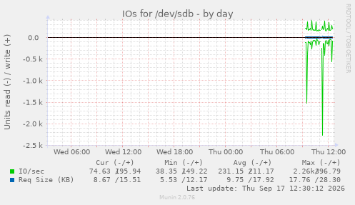 IOs for /dev/sdb