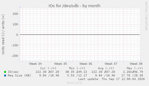IOs for /dev/sdb