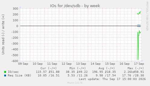 IOs for /dev/sdb