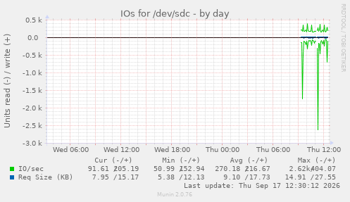 IOs for /dev/sdc