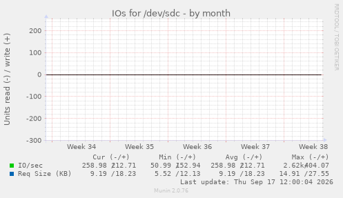 IOs for /dev/sdc