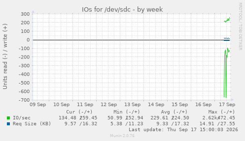 IOs for /dev/sdc