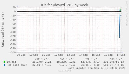 IOs for /dev/zd128
