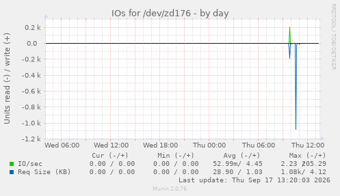 IOs for /dev/zd176