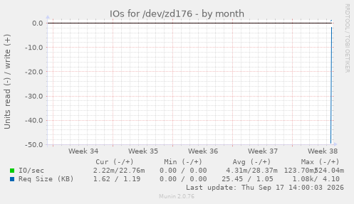 IOs for /dev/zd176