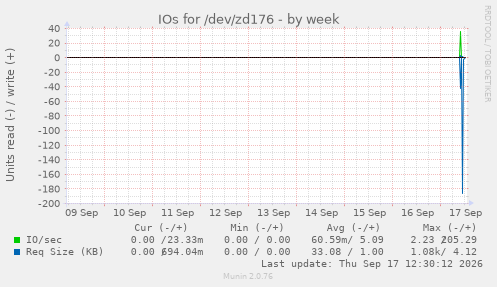 IOs for /dev/zd176