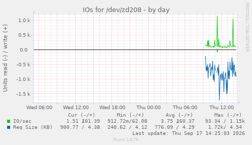 IOs for /dev/zd208