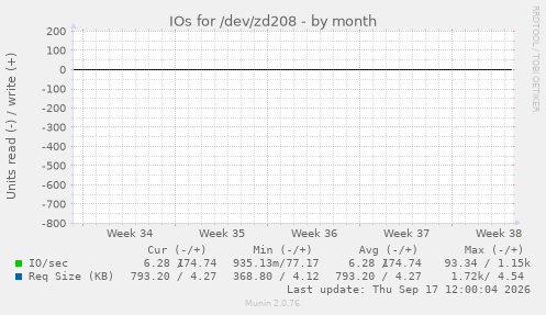 IOs for /dev/zd208