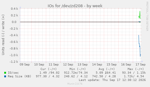IOs for /dev/zd208