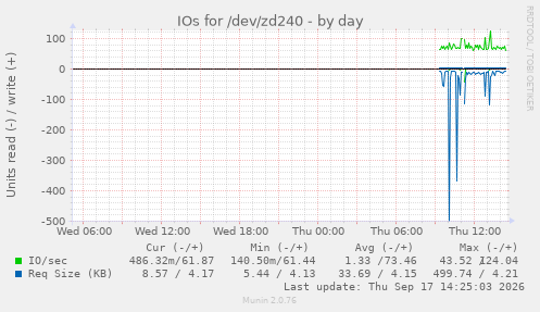 IOs for /dev/zd240