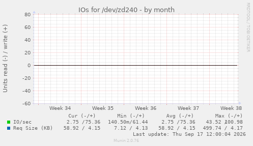 IOs for /dev/zd240