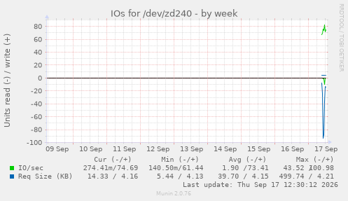 IOs for /dev/zd240