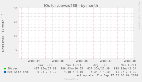 IOs for /dev/zd288