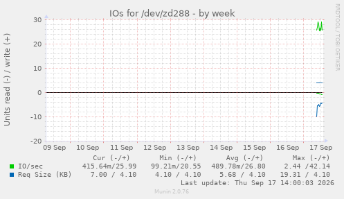 IOs for /dev/zd288