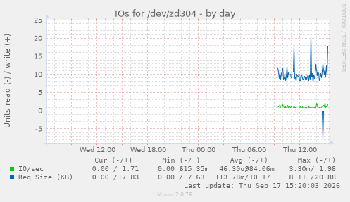 IOs for /dev/zd304