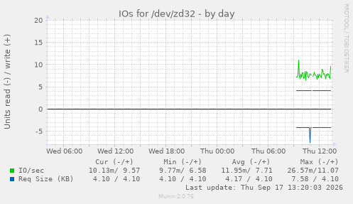 IOs for /dev/zd32