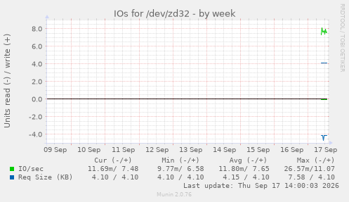 IOs for /dev/zd32
