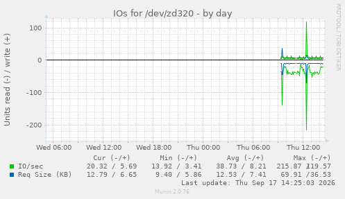 IOs for /dev/zd320