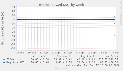 IOs for /dev/zd320