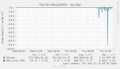 IOs for /dev/zd352
