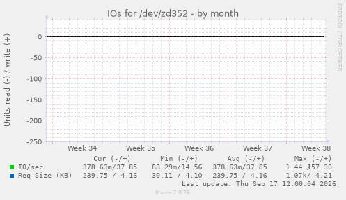 IOs for /dev/zd352