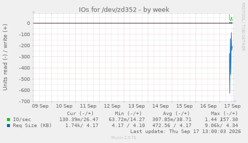 IOs for /dev/zd352