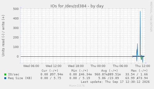 IOs for /dev/zd384