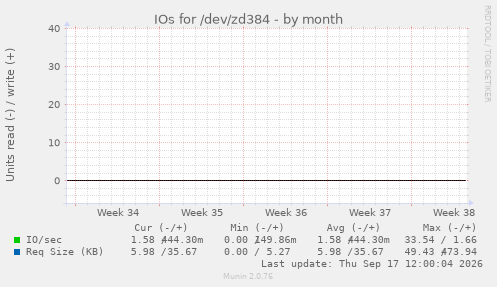 IOs for /dev/zd384