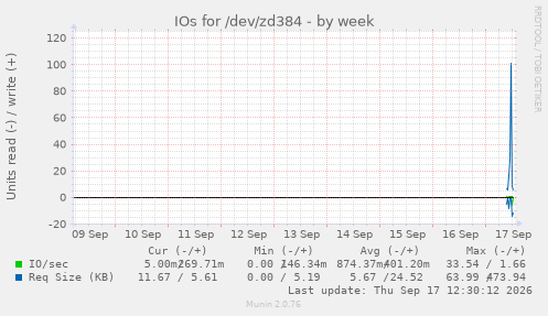 IOs for /dev/zd384