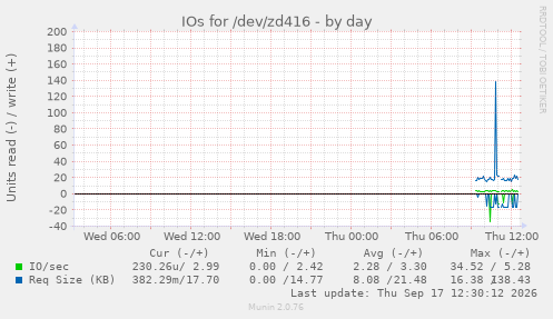 IOs for /dev/zd416