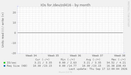 IOs for /dev/zd416