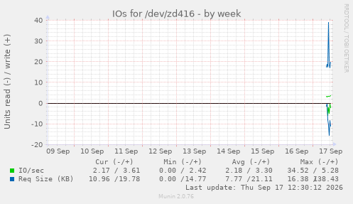 IOs for /dev/zd416