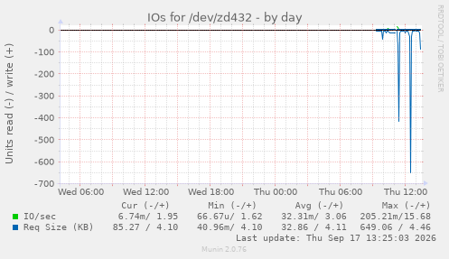 IOs for /dev/zd432