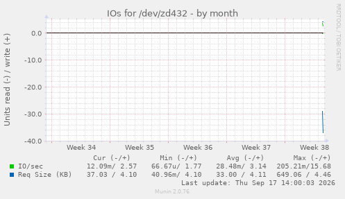 IOs for /dev/zd432
