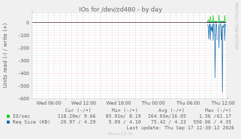 IOs for /dev/zd480