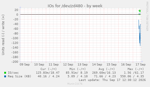 IOs for /dev/zd480
