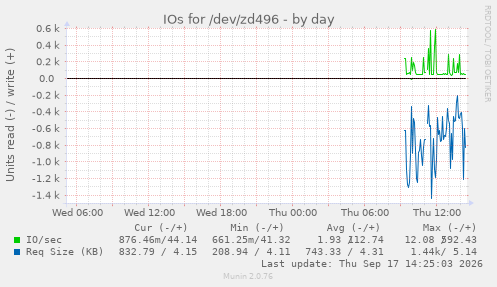 IOs for /dev/zd496