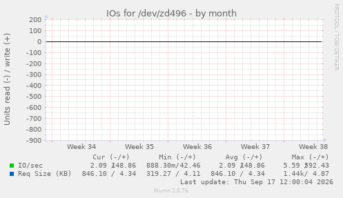 IOs for /dev/zd496