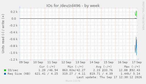 IOs for /dev/zd496