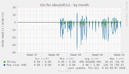 IOs for /dev/zd512
