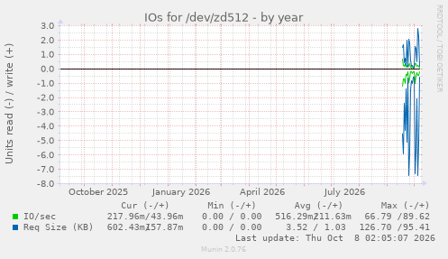 IOs for /dev/zd512