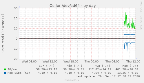 IOs for /dev/zd64