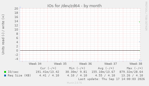 IOs for /dev/zd64