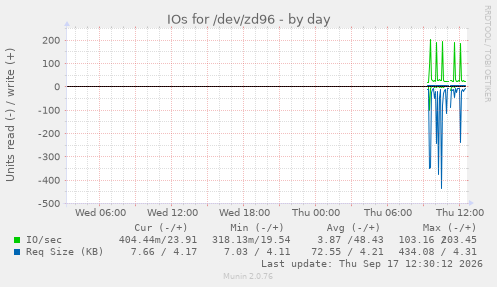 IOs for /dev/zd96