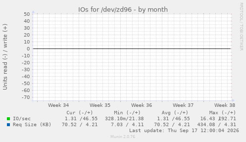 IOs for /dev/zd96