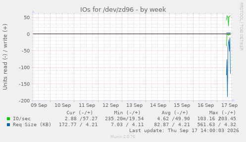 IOs for /dev/zd96