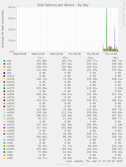 Disk latency per device